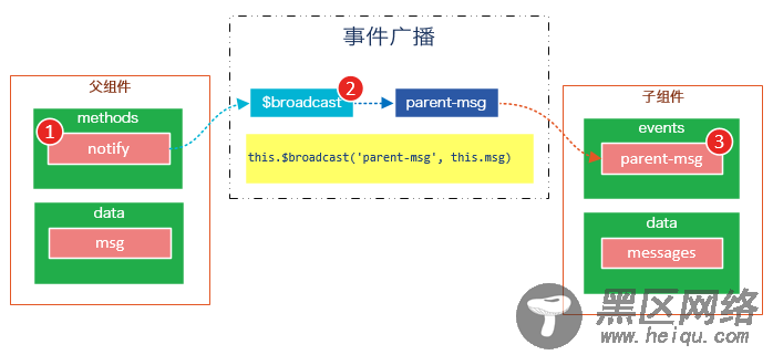 分分钟玩转Vue.js组件（二）