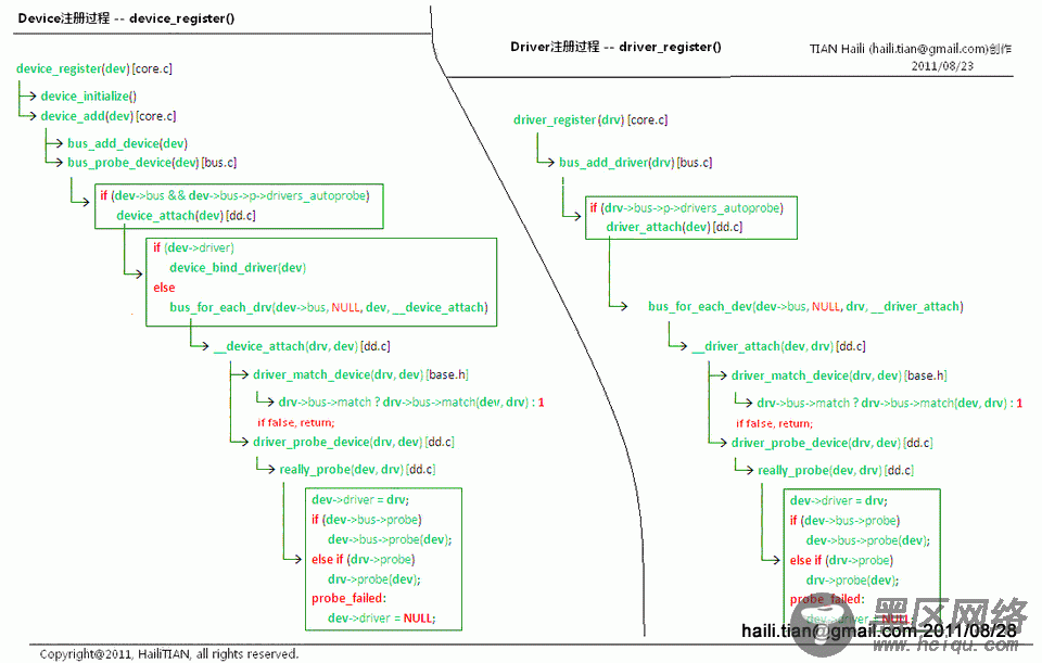 Linux Device和Driver注册过程及Probe的时机