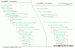 Linux Device和Driver注册过程及Probe的时机