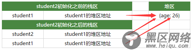 JavaScript中值类型和引用类型的区别