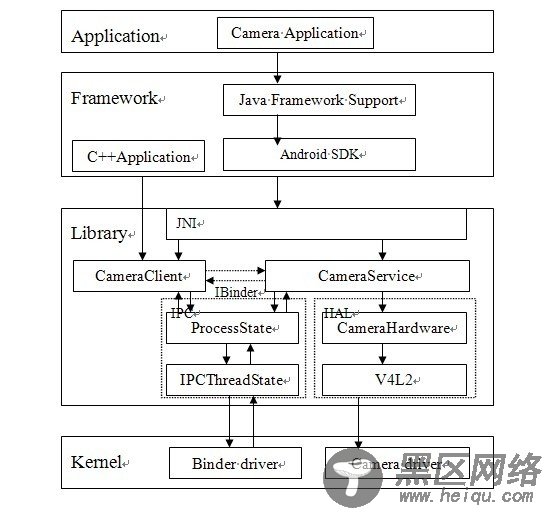 Android Camera Subsystem 架构（Binder机制）及显示分析