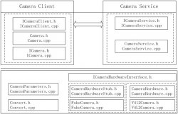 Android Camera Subsystem 架构（Binder机制）及显示分析