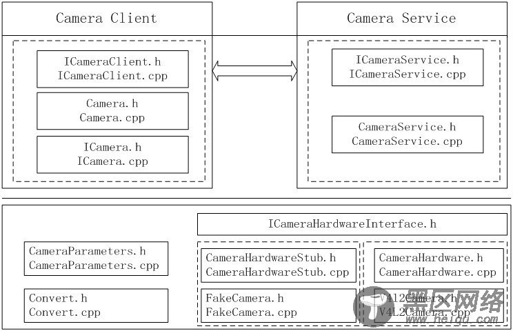 Android Camera Subsystem 架构（Binder机制）及显示分析