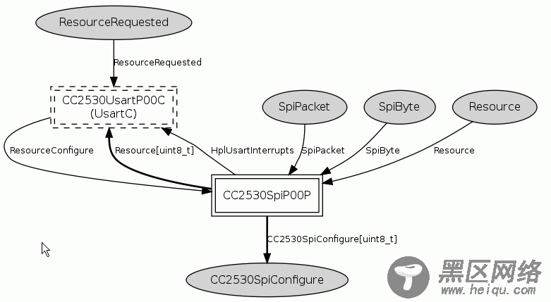 TinyOS在CC2530上移植之USART