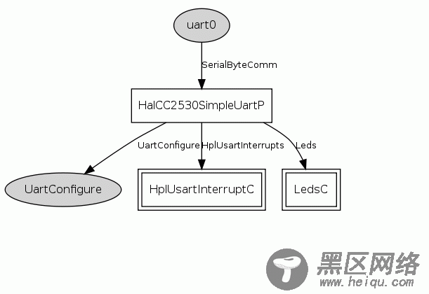 TinyOS在CC2530上移植之USART