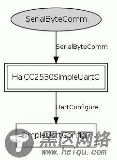 TinyOS在CC2530上移植之USART