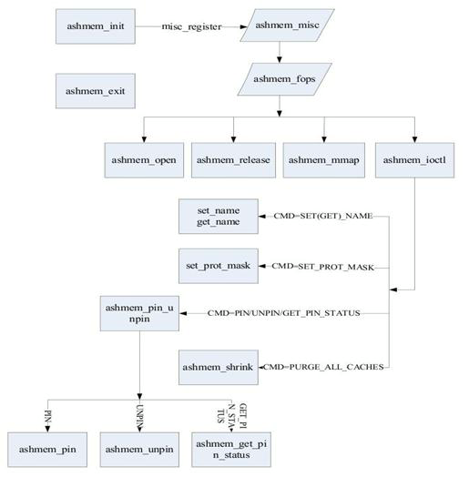 Android Ashmem相关介绍