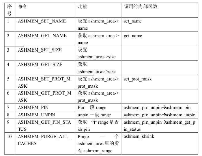 Android Ashmem相关介绍