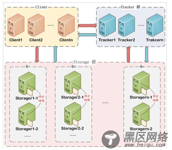 分布式文件服务器FastDFS