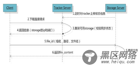 分布式文件服务器FastDFS