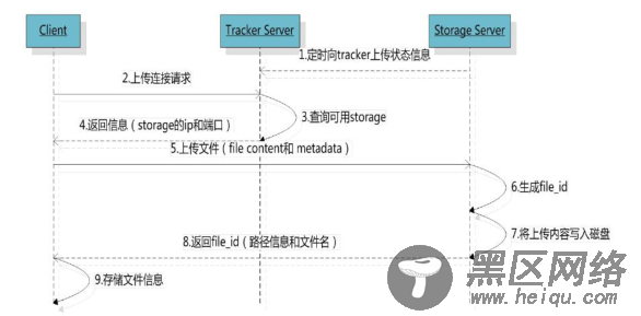 分布式文件服务器FastDFS