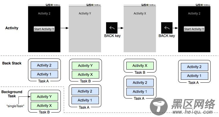 解开Android应用程序组件Activity的“singleTask”之谜