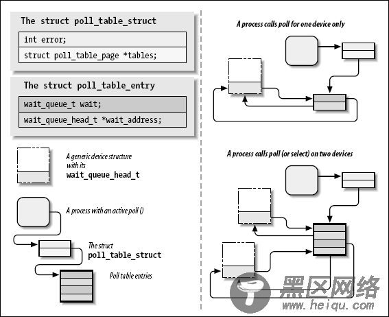 Linux设备驱动程序学习笔记