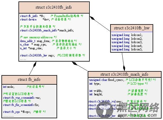 S3C2410 LCD驱动学习心得