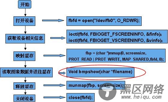 S3C2410 LCD驱动学习心得