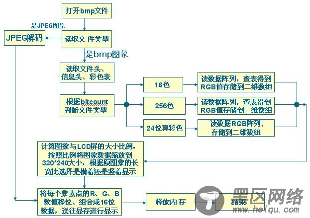 S3C2410 LCD驱动学习心得