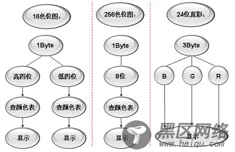 S3C2410 LCD驱动学习心得