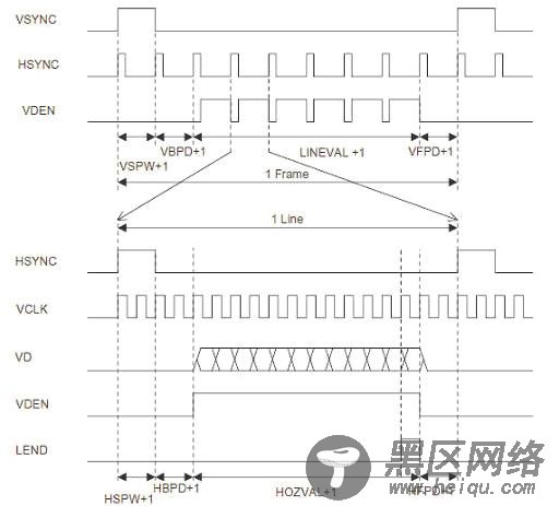 S3C2410 LCD驱动学习心得