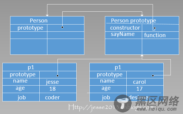 Javascript基础回顾之(三) js面向对象