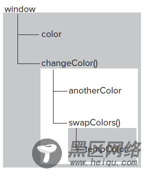 Javascript基础回顾之(二) js作用域