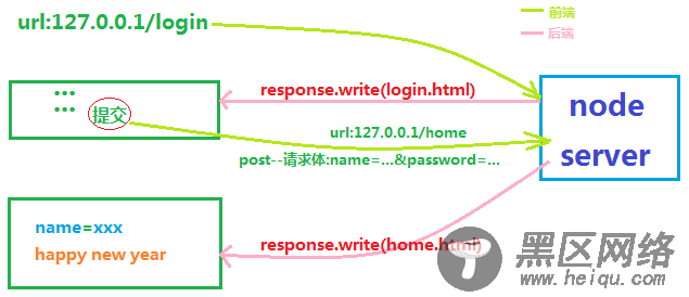 进阶之初探nodeJS