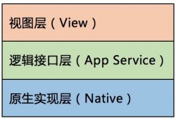 微信小程序 安全包括（框架、功能模块、账户使