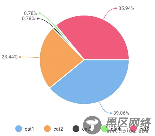 pieChart