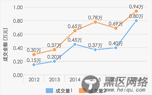 lineChart