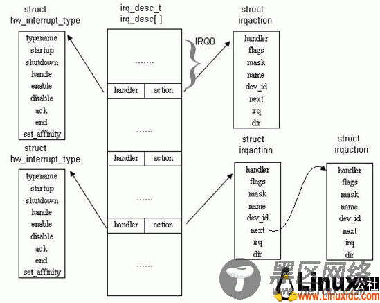 Linux中PowerPC的中断原理分析