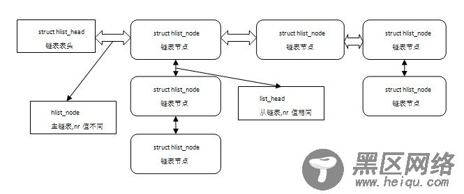 Linux内核学习笔记之进程进程的组织形式