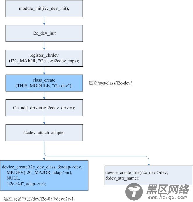 msm7227平台Linux I2C驱动分析(2.6.29)