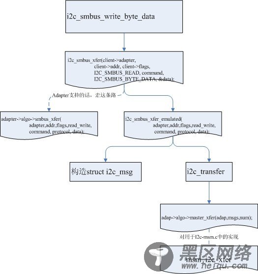 msm7227平台Linux I2C驱动分析(2.6.29)