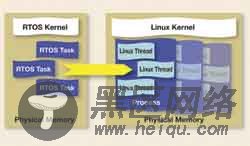 将RTOS任务映射为Linux线程 