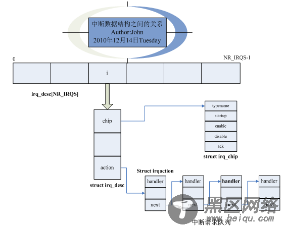 Linux 中断学习之小试牛刀篇