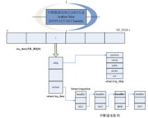 Linux 中断学习之小试牛刀篇