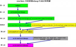 <strong>Arm Linux 内核生成过程</strong>