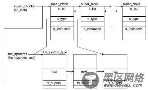 Linux文件编程之虚拟文件系统(VFS)