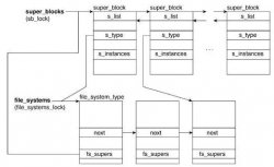 Linux文件编程之虚拟文件系统(VFS)