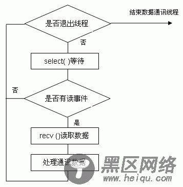 Socket方式TCP服务器程序流程