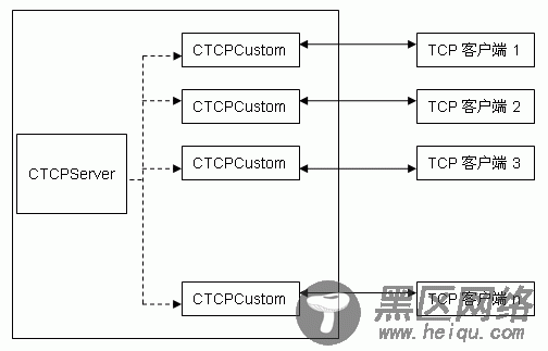 Socket方式TCP服务器程序流程