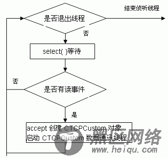 Socket方式TCP服务器程序流程