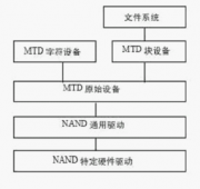 Linux NAND FLASH驱动程序框架分析