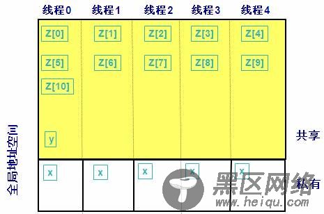 图 2. 数据声明内存视图