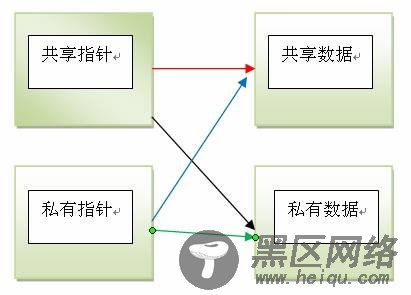 图 4. UPC 四种指针种类