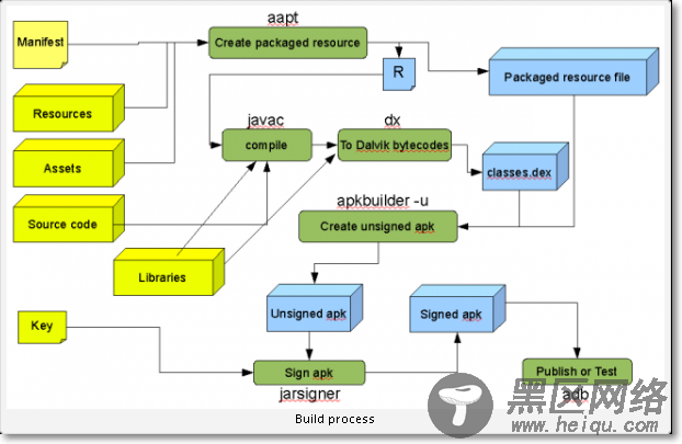 Android 命令行手动编译打包过程图
