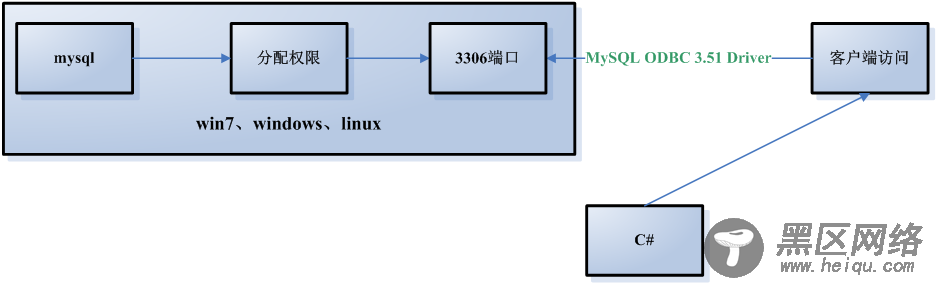 C#远程访问Linux(Ubuntu)或Windows的MySQL数据库