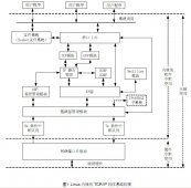 Linux内核网络系统结构图（TCP/IP）和源代码的布局