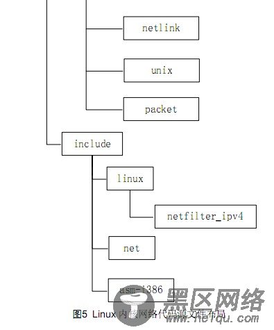 Linux内核网络系统结构图（TCP/IP）和源代码的布局