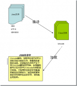 Java字符编码根本原理