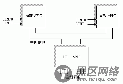 多级I/O APIC系统